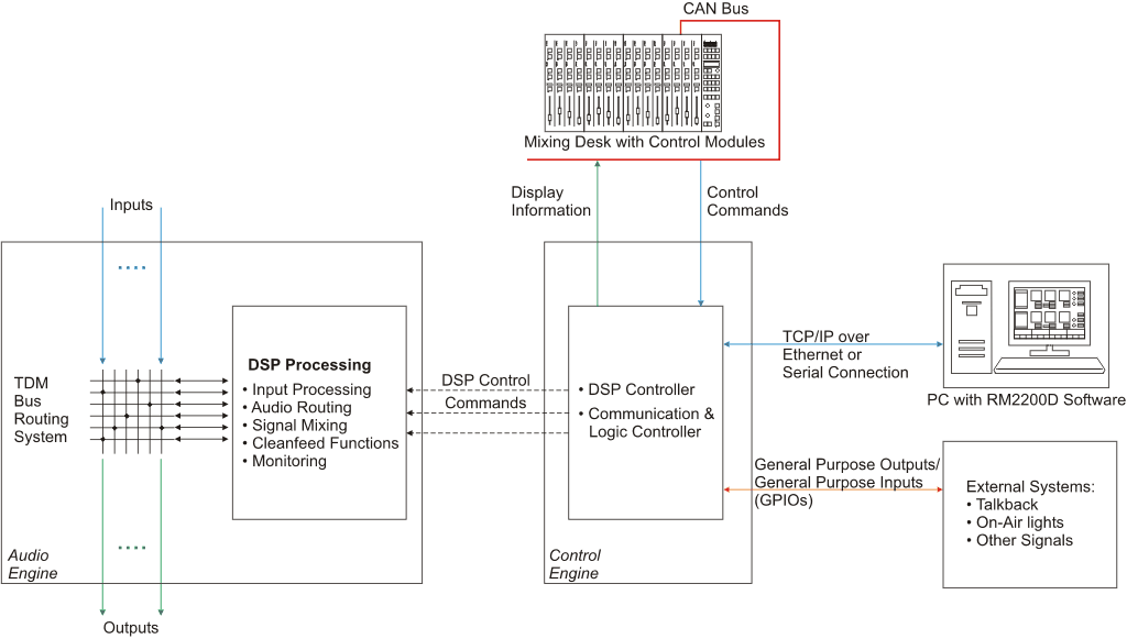 fullsize version of ../../pics/rm2200_basicstructure.gif