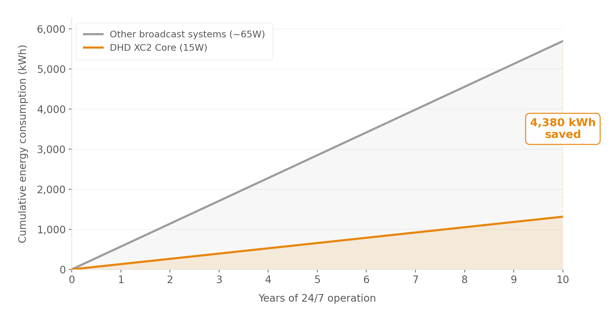 Xc2 power consumption