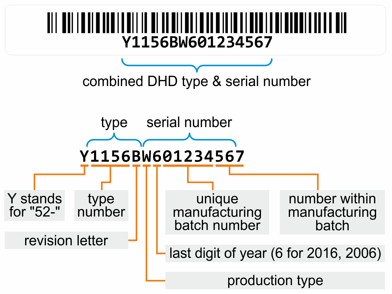 DHD serial number explained
